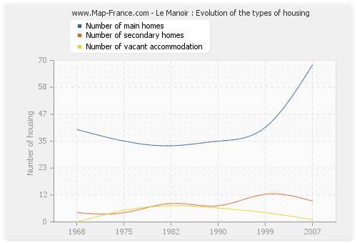 Le Manoir : Evolution of the types of housing
